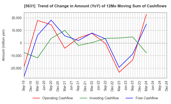 5631 The Japan Steel Works, Ltd.: Trend of Change in Amount (YoY) of 12Mo Moving Sum of Cashflows