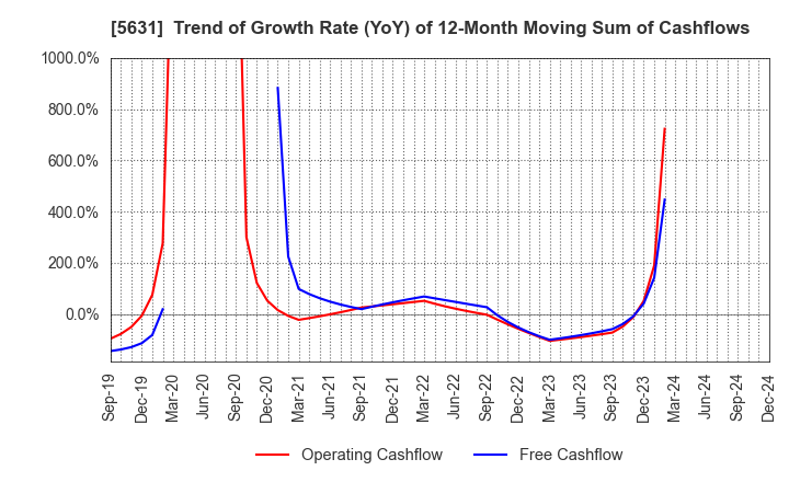 5631 The Japan Steel Works, Ltd.: Trend of Growth Rate (YoY) of 12-Month Moving Sum of Cashflows