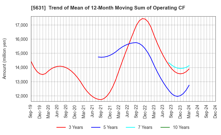 5631 The Japan Steel Works, Ltd.: Trend of Mean of 12-Month Moving Sum of Operating CF