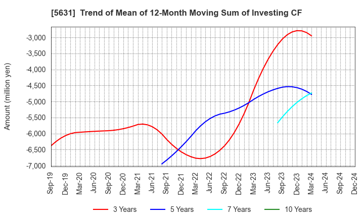 5631 The Japan Steel Works, Ltd.: Trend of Mean of 12-Month Moving Sum of Investing CF