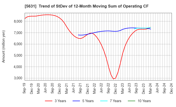 5631 The Japan Steel Works, Ltd.: Trend of StDev of 12-Month Moving Sum of Operating CF