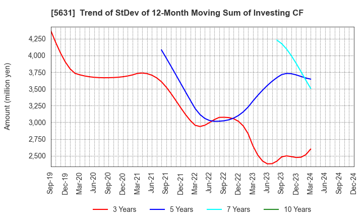 5631 The Japan Steel Works, Ltd.: Trend of StDev of 12-Month Moving Sum of Investing CF