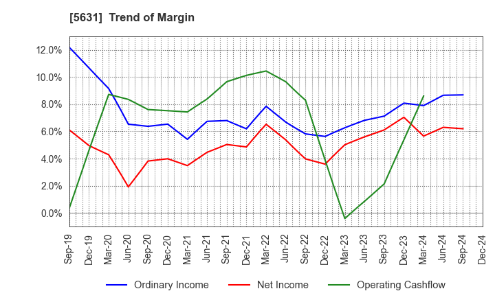 5631 The Japan Steel Works, Ltd.: Trend of Margin