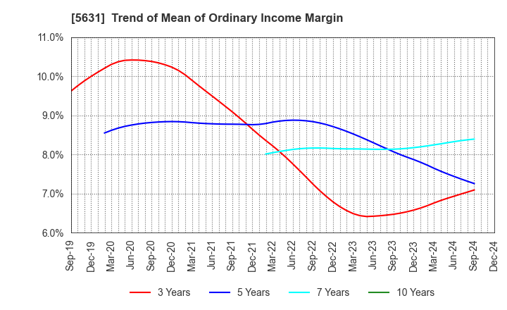 5631 The Japan Steel Works, Ltd.: Trend of Mean of Ordinary Income Margin