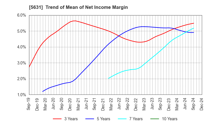 5631 The Japan Steel Works, Ltd.: Trend of Mean of Net Income Margin