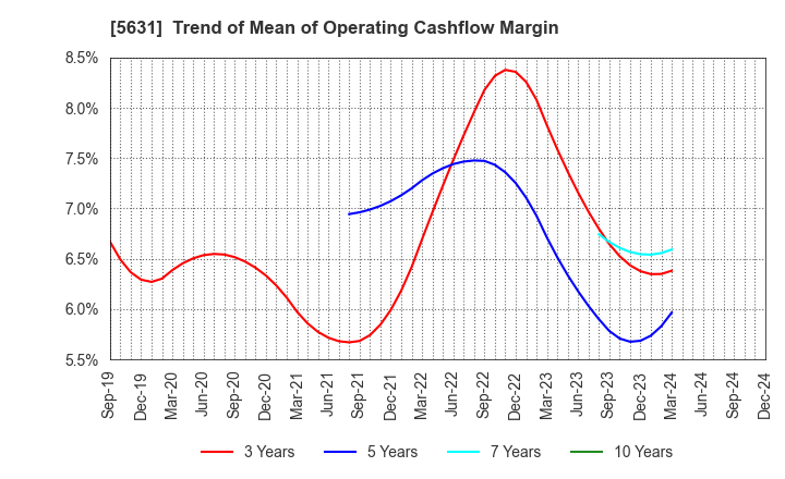 5631 The Japan Steel Works, Ltd.: Trend of Mean of Operating Cashflow Margin