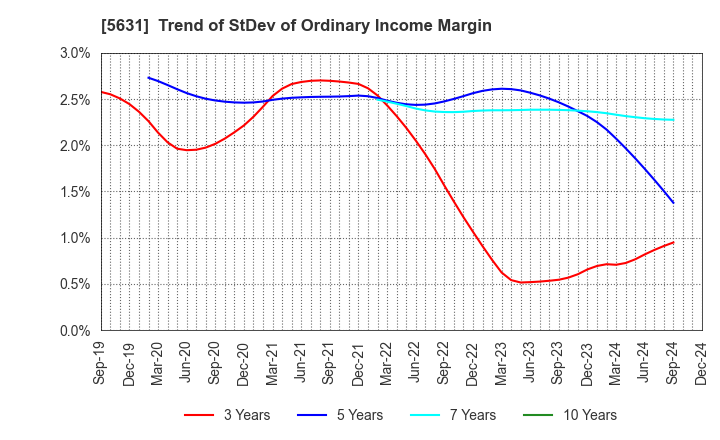 5631 The Japan Steel Works, Ltd.: Trend of StDev of Ordinary Income Margin