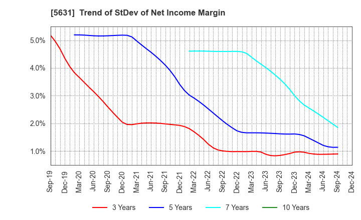 5631 The Japan Steel Works, Ltd.: Trend of StDev of Net Income Margin