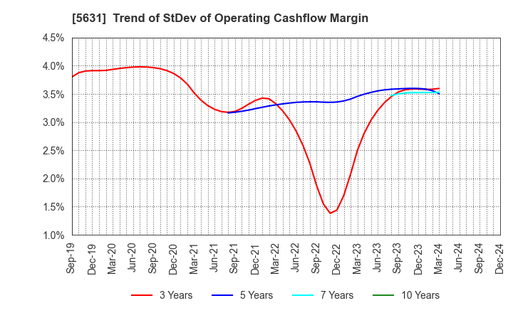 5631 The Japan Steel Works, Ltd.: Trend of StDev of Operating Cashflow Margin