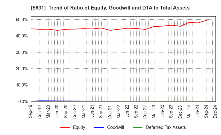 5631 The Japan Steel Works, Ltd.: Trend of Ratio of Equity, Goodwill and DTA to Total Assets