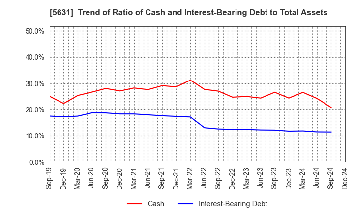 5631 The Japan Steel Works, Ltd.: Trend of Ratio of Cash and Interest-Bearing Debt to Total Assets