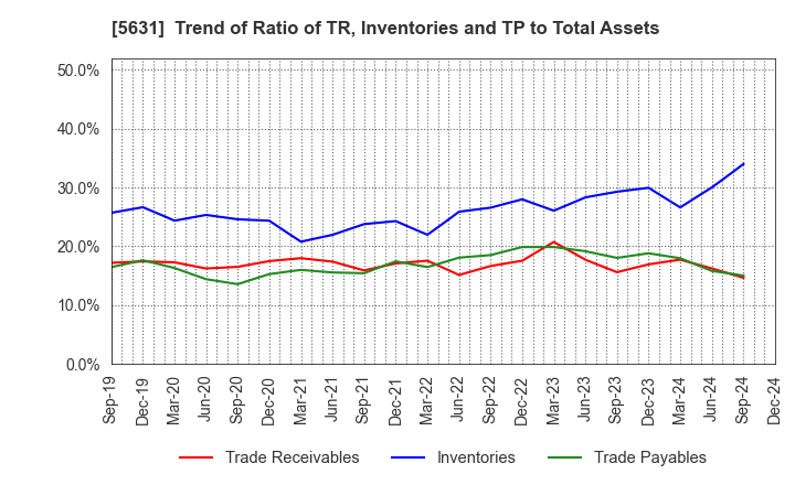 5631 The Japan Steel Works, Ltd.: Trend of Ratio of TR, Inventories and TP to Total Assets