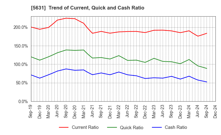 5631 The Japan Steel Works, Ltd.: Trend of Current, Quick and Cash Ratio