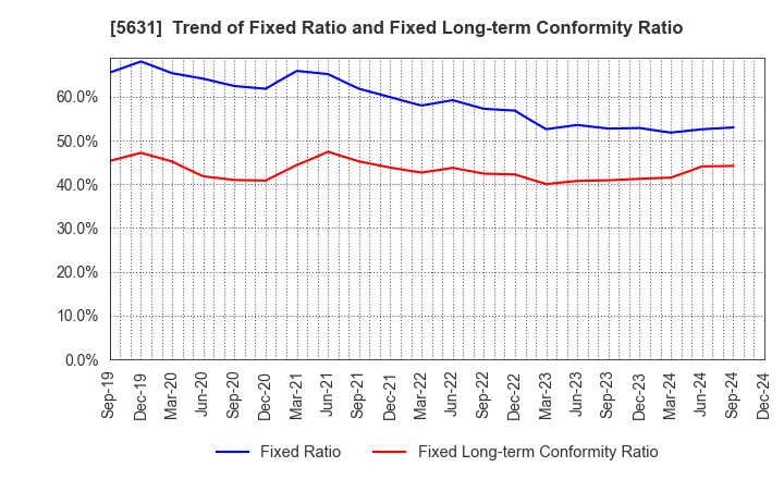 5631 The Japan Steel Works, Ltd.: Trend of Fixed Ratio and Fixed Long-term Conformity Ratio