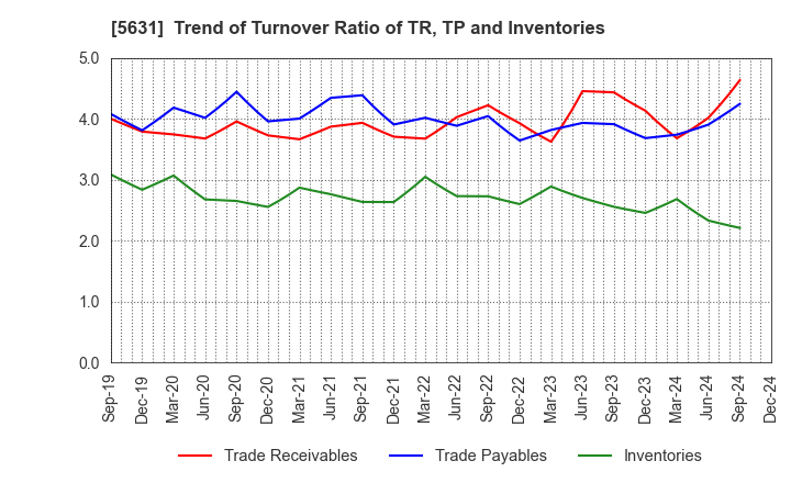 5631 The Japan Steel Works, Ltd.: Trend of Turnover Ratio of TR, TP and Inventories