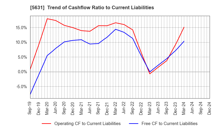 5631 The Japan Steel Works, Ltd.: Trend of Cashflow Ratio to Current Liabilities