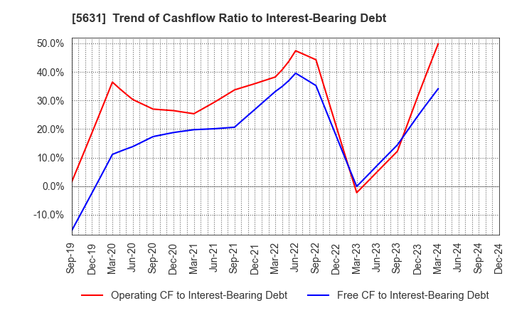 5631 The Japan Steel Works, Ltd.: Trend of Cashflow Ratio to Interest-Bearing Debt