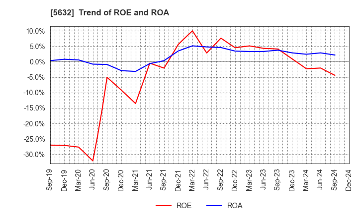 5632 Mitsubishi Steel Mfg.Co.,Ltd.: Trend of ROE and ROA