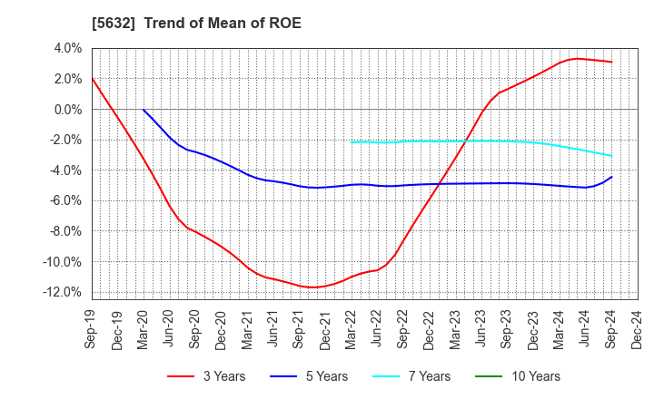 5632 Mitsubishi Steel Mfg.Co.,Ltd.: Trend of Mean of ROE