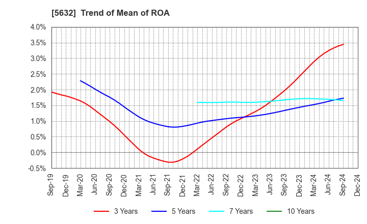 5632 Mitsubishi Steel Mfg.Co.,Ltd.: Trend of Mean of ROA