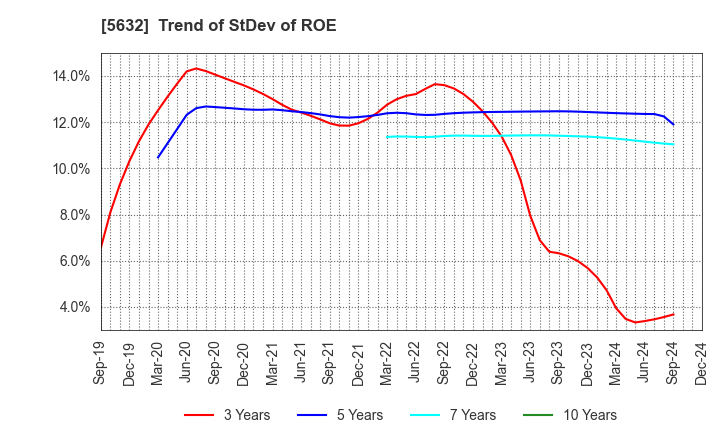 5632 Mitsubishi Steel Mfg.Co.,Ltd.: Trend of StDev of ROE