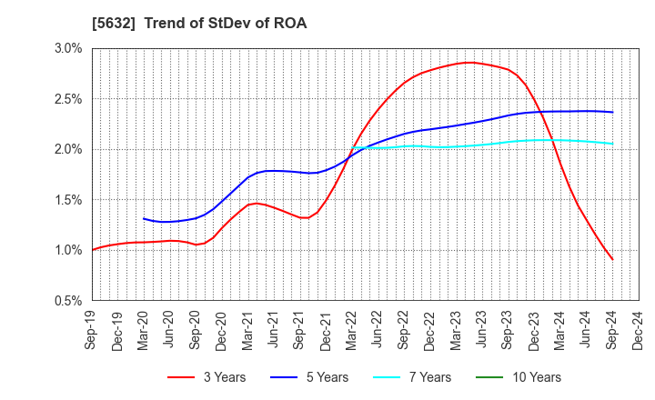 5632 Mitsubishi Steel Mfg.Co.,Ltd.: Trend of StDev of ROA