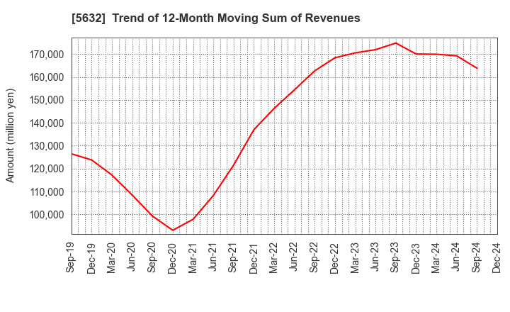 5632 Mitsubishi Steel Mfg.Co.,Ltd.: Trend of 12-Month Moving Sum of Revenues