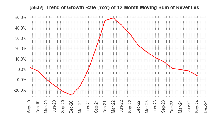 5632 Mitsubishi Steel Mfg.Co.,Ltd.: Trend of Growth Rate (YoY) of 12-Month Moving Sum of Revenues