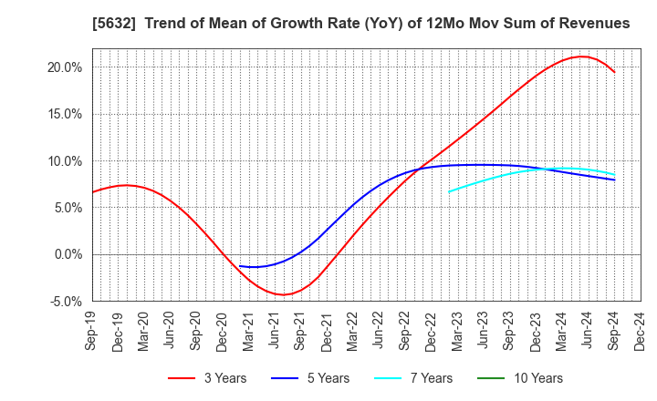 5632 Mitsubishi Steel Mfg.Co.,Ltd.: Trend of Mean of Growth Rate (YoY) of 12Mo Mov Sum of Revenues