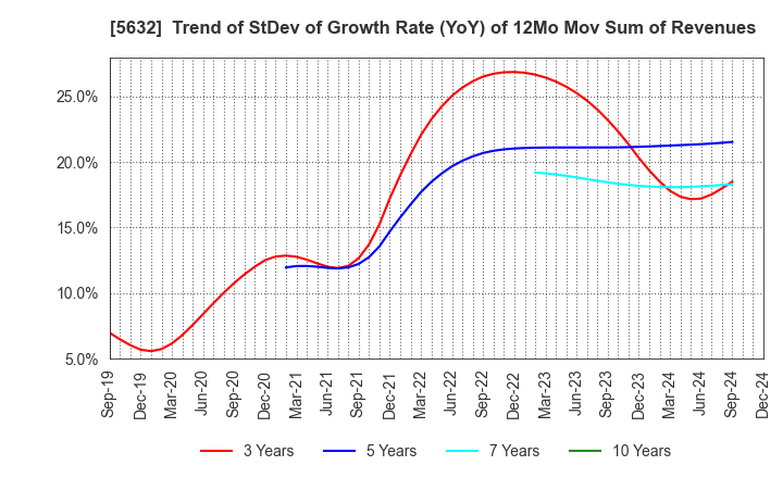 5632 Mitsubishi Steel Mfg.Co.,Ltd.: Trend of StDev of Growth Rate (YoY) of 12Mo Mov Sum of Revenues