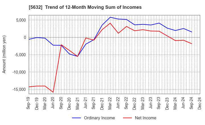 5632 Mitsubishi Steel Mfg.Co.,Ltd.: Trend of 12-Month Moving Sum of Incomes