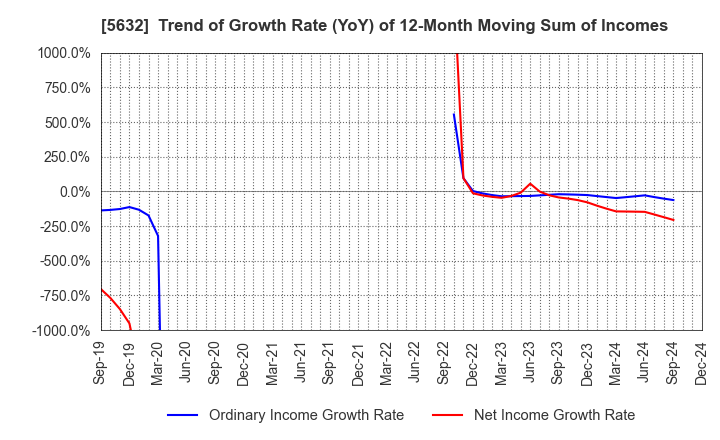 5632 Mitsubishi Steel Mfg.Co.,Ltd.: Trend of Growth Rate (YoY) of 12-Month Moving Sum of Incomes