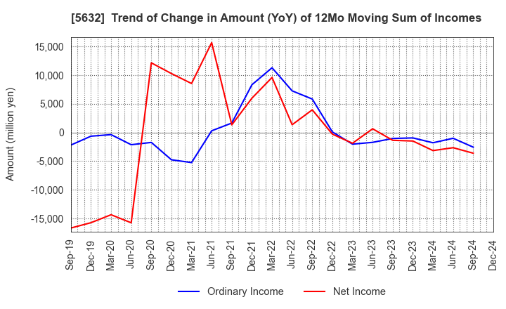 5632 Mitsubishi Steel Mfg.Co.,Ltd.: Trend of Change in Amount (YoY) of 12Mo Moving Sum of Incomes