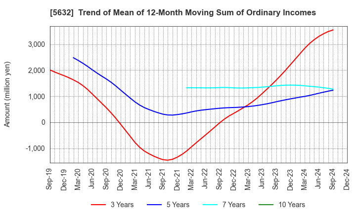 5632 Mitsubishi Steel Mfg.Co.,Ltd.: Trend of Mean of 12-Month Moving Sum of Ordinary Incomes