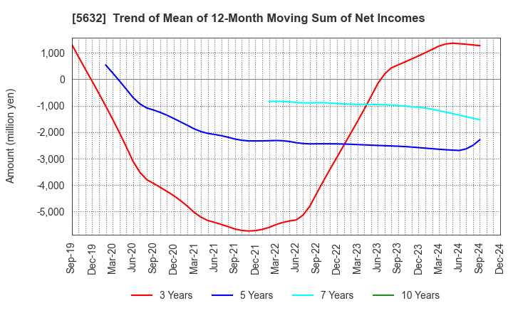 5632 Mitsubishi Steel Mfg.Co.,Ltd.: Trend of Mean of 12-Month Moving Sum of Net Incomes