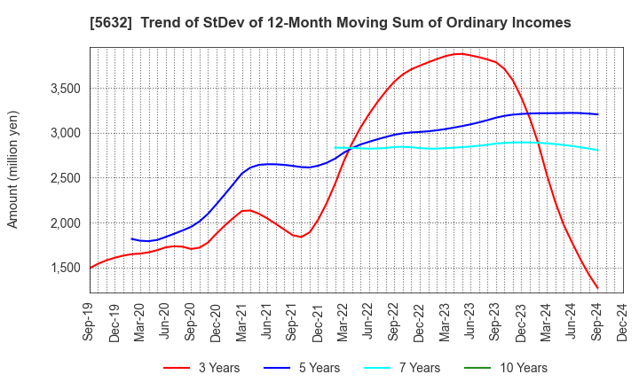 5632 Mitsubishi Steel Mfg.Co.,Ltd.: Trend of StDev of 12-Month Moving Sum of Ordinary Incomes