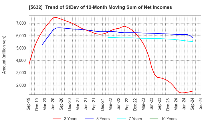 5632 Mitsubishi Steel Mfg.Co.,Ltd.: Trend of StDev of 12-Month Moving Sum of Net Incomes