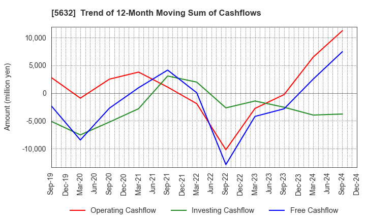 5632 Mitsubishi Steel Mfg.Co.,Ltd.: Trend of 12-Month Moving Sum of Cashflows