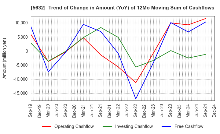 5632 Mitsubishi Steel Mfg.Co.,Ltd.: Trend of Change in Amount (YoY) of 12Mo Moving Sum of Cashflows