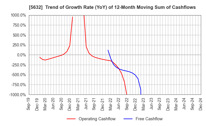 5632 Mitsubishi Steel Mfg.Co.,Ltd.: Trend of Growth Rate (YoY) of 12-Month Moving Sum of Cashflows