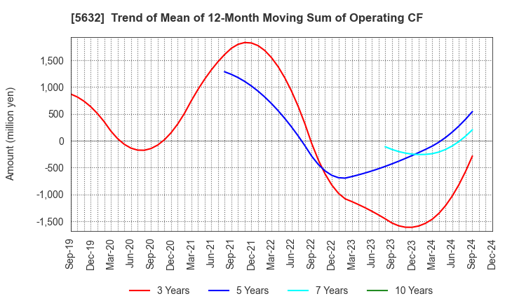 5632 Mitsubishi Steel Mfg.Co.,Ltd.: Trend of Mean of 12-Month Moving Sum of Operating CF