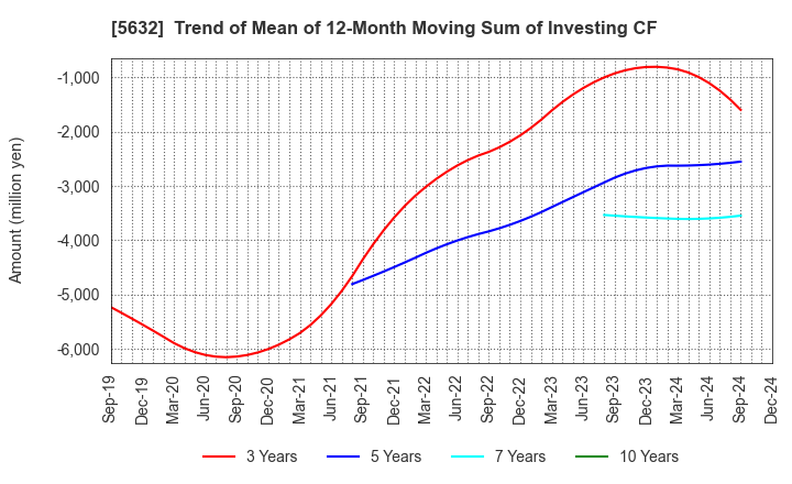 5632 Mitsubishi Steel Mfg.Co.,Ltd.: Trend of Mean of 12-Month Moving Sum of Investing CF