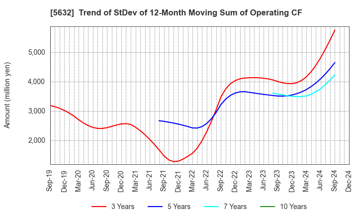 5632 Mitsubishi Steel Mfg.Co.,Ltd.: Trend of StDev of 12-Month Moving Sum of Operating CF