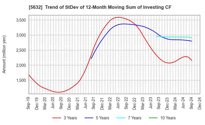 5632 Mitsubishi Steel Mfg.Co.,Ltd.: Trend of StDev of 12-Month Moving Sum of Investing CF