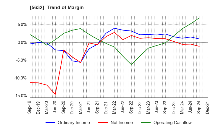 5632 Mitsubishi Steel Mfg.Co.,Ltd.: Trend of Margin