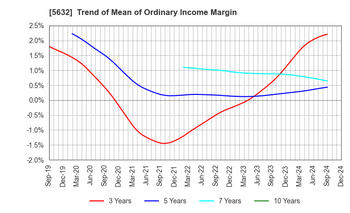 5632 Mitsubishi Steel Mfg.Co.,Ltd.: Trend of Mean of Ordinary Income Margin