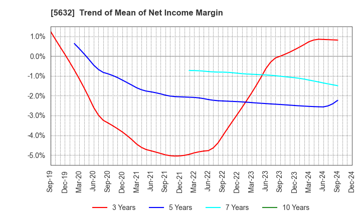 5632 Mitsubishi Steel Mfg.Co.,Ltd.: Trend of Mean of Net Income Margin