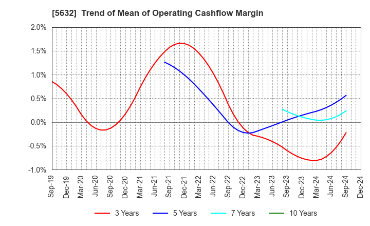 5632 Mitsubishi Steel Mfg.Co.,Ltd.: Trend of Mean of Operating Cashflow Margin