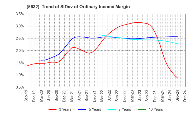 5632 Mitsubishi Steel Mfg.Co.,Ltd.: Trend of StDev of Ordinary Income Margin