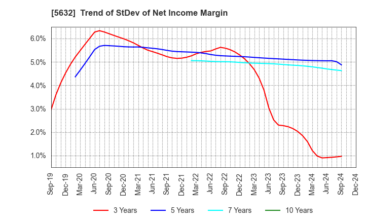 5632 Mitsubishi Steel Mfg.Co.,Ltd.: Trend of StDev of Net Income Margin